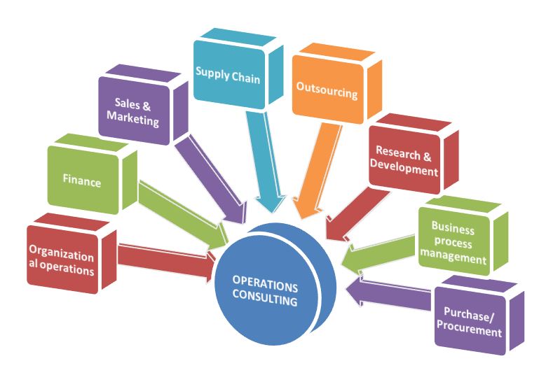 Operations-consulting
